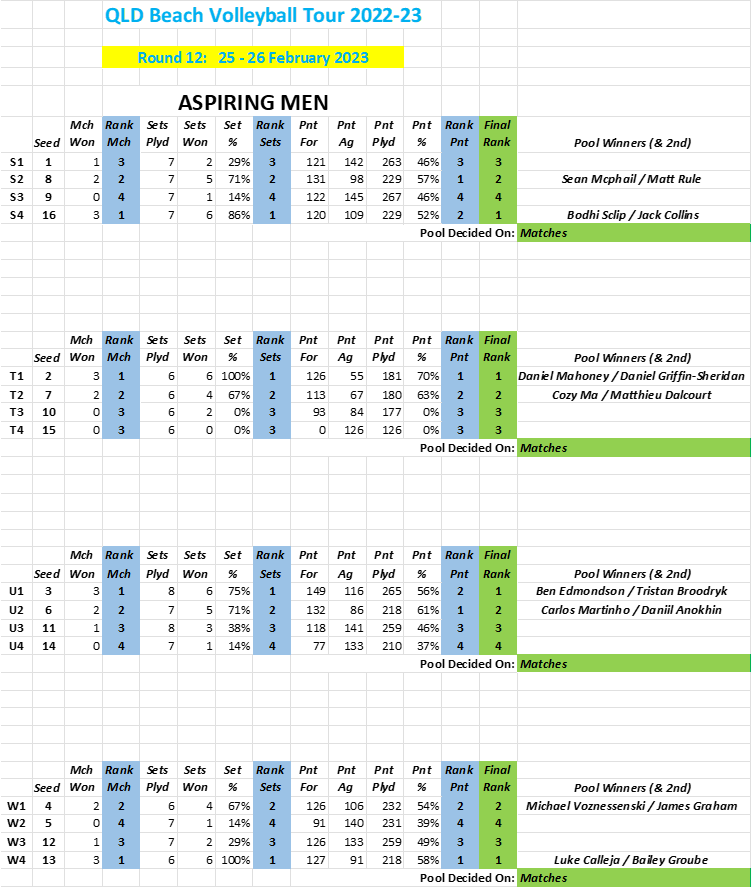 Aspiring Men Pool Results Sandstorm Beach Volleyball